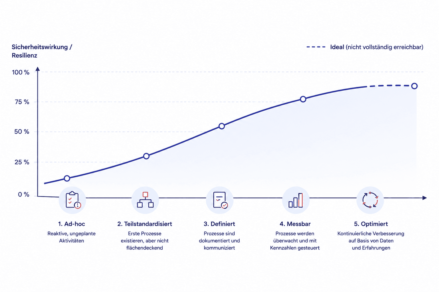 Diagramm zur Prozessreife in der IT-Sicherheit: Eine ansteigende Kurve zeigt den Zusammenhang zwischen stabilen, messbaren Prozessen und steigender Sicherheitswirkung im Unternehmen.